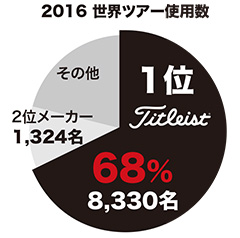 2016 世界ツアー使用数