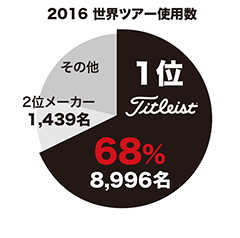 2016 世界ツアー使用数