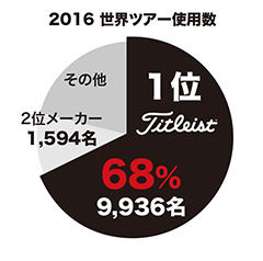 2016 世界ツアー使用数