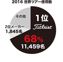 2016 世界ツアー使用数