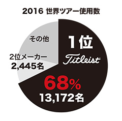 2016 世界ツアー使用数