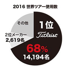 2016 世界ツアー使用数