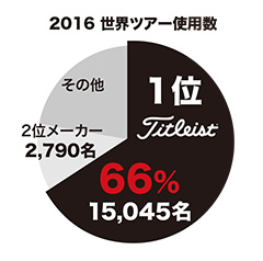 2016 世界ツアー使用数