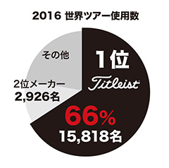 2016 世界ツアー使用数