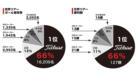 2016 世界ツアー使用数