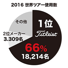 2016 世界ツアー使用数