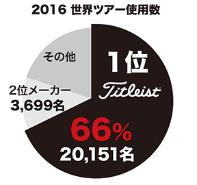 2016 世界ツアー使用数