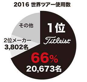 2016 世界ツアー使用数