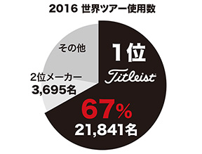 2016 世界ツアー使用数