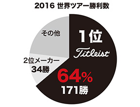 2016 世界ツアー使用数