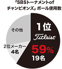 「SBSトーナメント of チャンピオンズ」ボール使用数