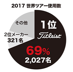 2017 世界ツアー使用数