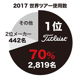 2017 世界ツアー使用数