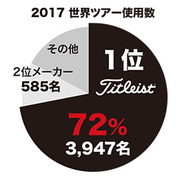 2017 世界ツアー使用数