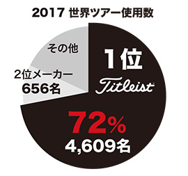 2017 世界ツアー使用数