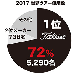 2017 世界ツアー使用数