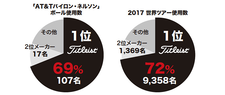 AT&Tバイロン・ネルソンボール使用数／2017世界ツアー使用数