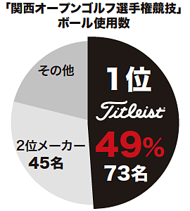 関西オープンボール使用数