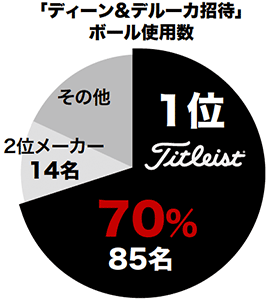 ディーン&デルーカ招待ボール使用数