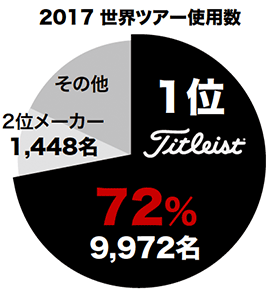 2017 世界ツアー使用数