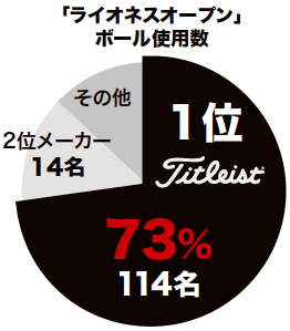 ライオネスオープンボール使用数