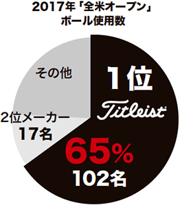 2017 世界ツアー使用数