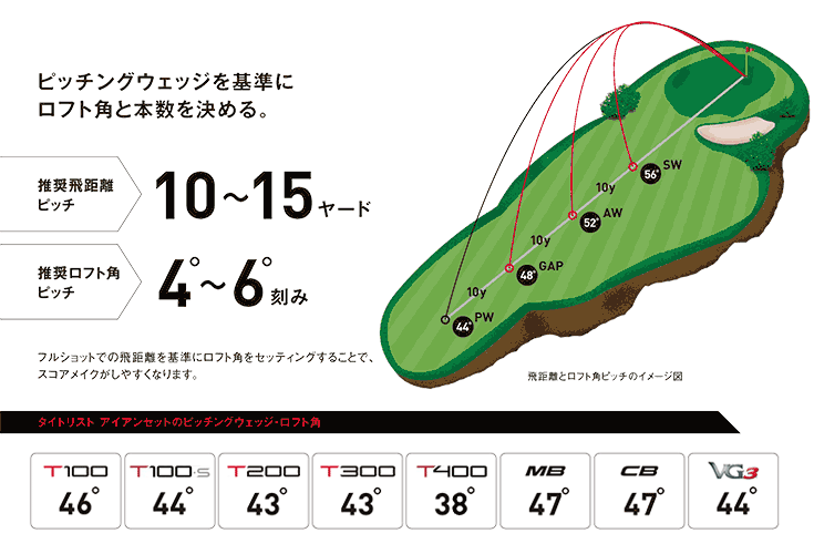 ボーケイ ウェッジ セレクション スペシャルコンテンツ Titleist タイトリスト 日本公式サイト